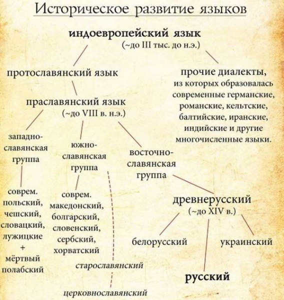 Русский язык когда был создан