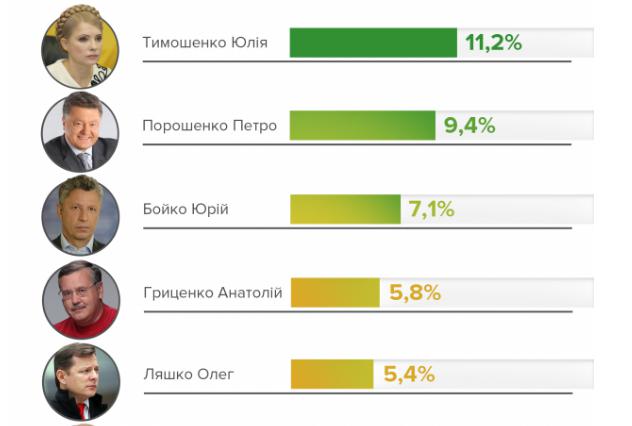 Выборы президента Украины: в каком году состоятся, рейтинг кандидатов