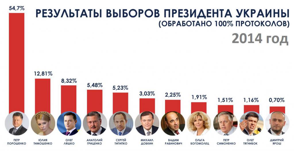 Выборы президента Украины: в каком году состоятся, рейтинг кандидатов